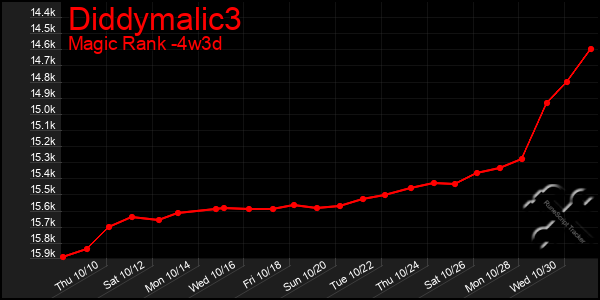 Last 31 Days Graph of Diddymalic3