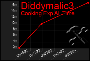 Total Graph of Diddymalic3