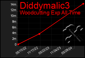 Total Graph of Diddymalic3