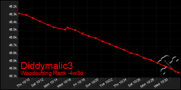 Last 31 Days Graph of Diddymalic3