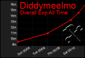 Total Graph of Diddymeelmo