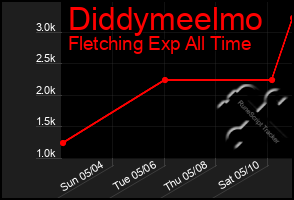 Total Graph of Diddymeelmo