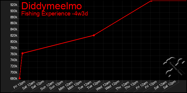 Last 31 Days Graph of Diddymeelmo