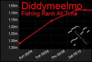 Total Graph of Diddymeelmo