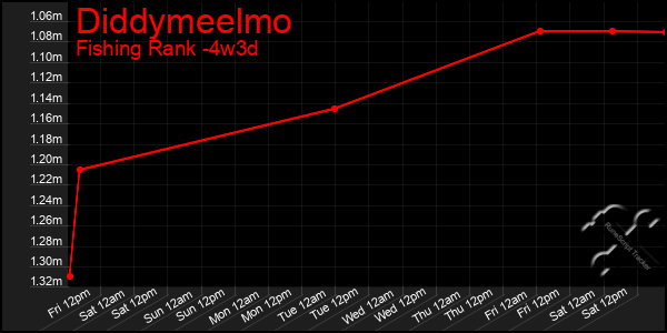 Last 31 Days Graph of Diddymeelmo