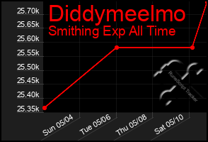 Total Graph of Diddymeelmo