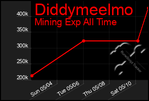 Total Graph of Diddymeelmo