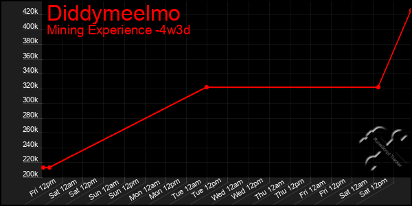 Last 31 Days Graph of Diddymeelmo