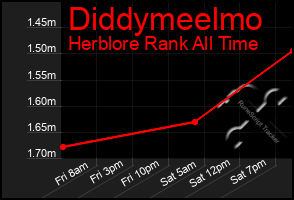 Total Graph of Diddymeelmo