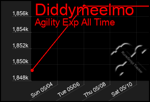 Total Graph of Diddymeelmo