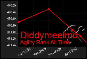 Total Graph of Diddymeelmo
