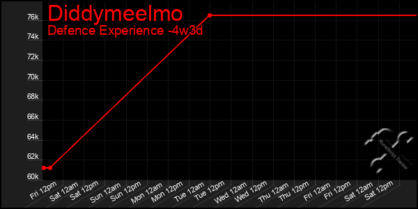 Last 31 Days Graph of Diddymeelmo