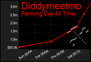 Total Graph of Diddymeelmo