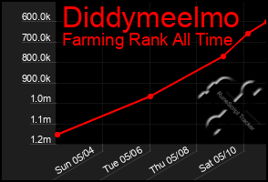 Total Graph of Diddymeelmo