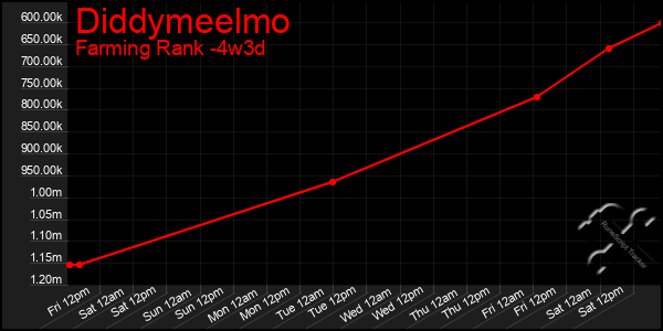 Last 31 Days Graph of Diddymeelmo