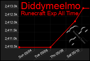 Total Graph of Diddymeelmo