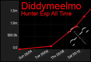 Total Graph of Diddymeelmo