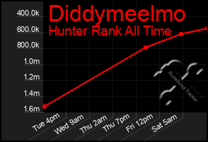 Total Graph of Diddymeelmo