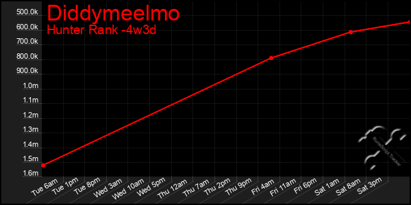 Last 31 Days Graph of Diddymeelmo