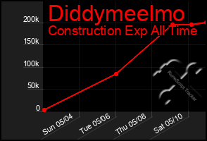 Total Graph of Diddymeelmo