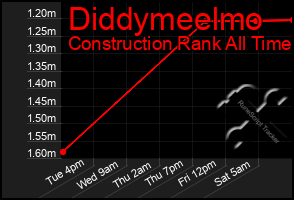 Total Graph of Diddymeelmo