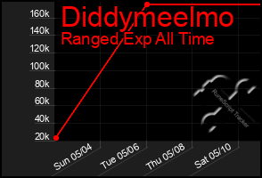 Total Graph of Diddymeelmo