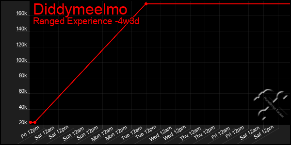 Last 31 Days Graph of Diddymeelmo