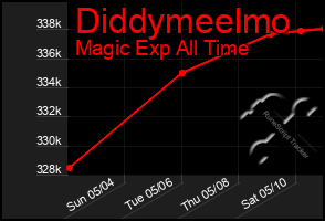Total Graph of Diddymeelmo