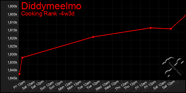 Last 31 Days Graph of Diddymeelmo