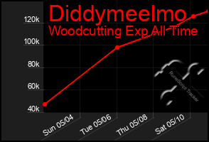 Total Graph of Diddymeelmo