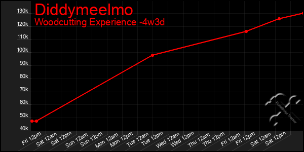 Last 31 Days Graph of Diddymeelmo