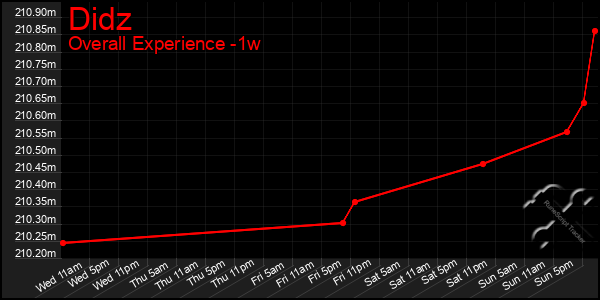 1 Week Graph of Didz