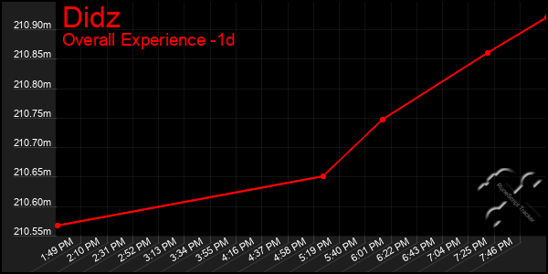 Last 24 Hours Graph of Didz