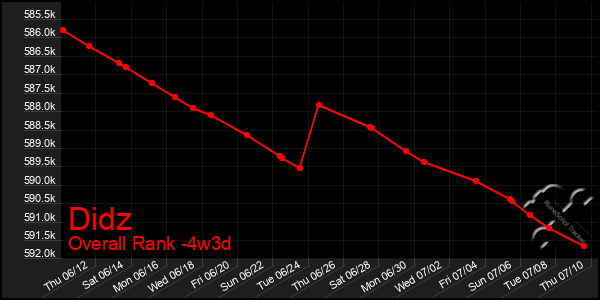 Last 31 Days Graph of Didz