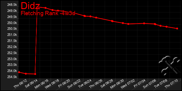 Last 31 Days Graph of Didz