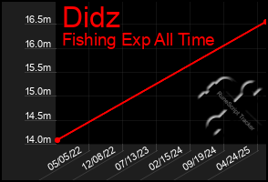 Total Graph of Didz