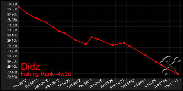 Last 31 Days Graph of Didz