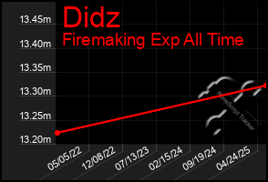 Total Graph of Didz