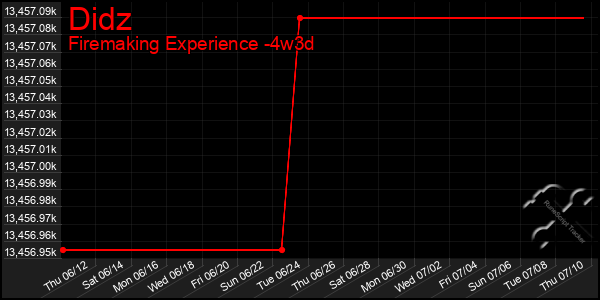 Last 31 Days Graph of Didz