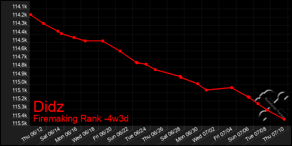 Last 31 Days Graph of Didz