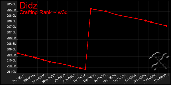 Last 31 Days Graph of Didz
