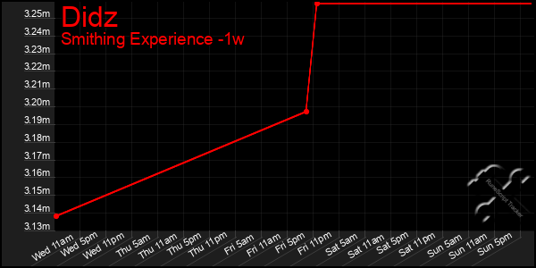 Last 7 Days Graph of Didz