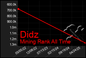 Total Graph of Didz