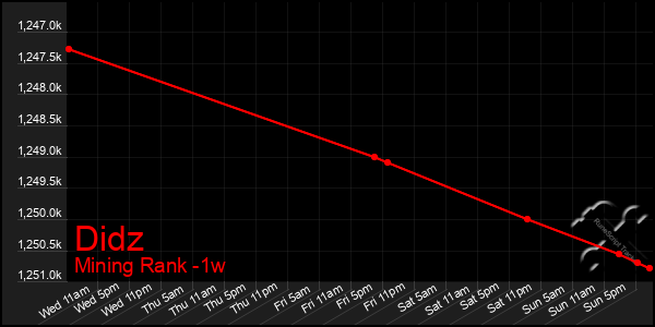 Last 7 Days Graph of Didz