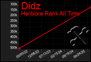 Total Graph of Didz
