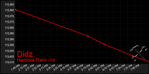 Last 24 Hours Graph of Didz