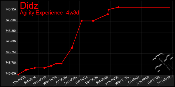 Last 31 Days Graph of Didz
