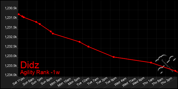 Last 7 Days Graph of Didz