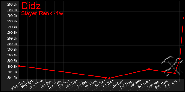 Last 7 Days Graph of Didz