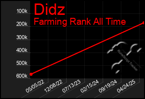 Total Graph of Didz